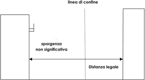 Distanze legali tra edifici: i balconi sostenuti da solette aggettanti nel calcolo